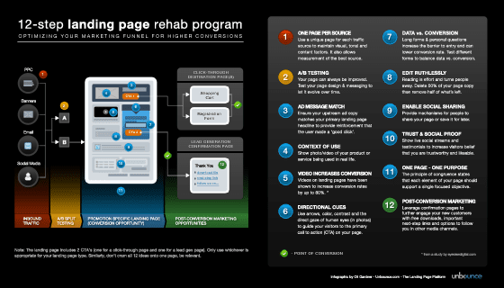 The 12-Step Landing Page Rehab Program [Infographic]
