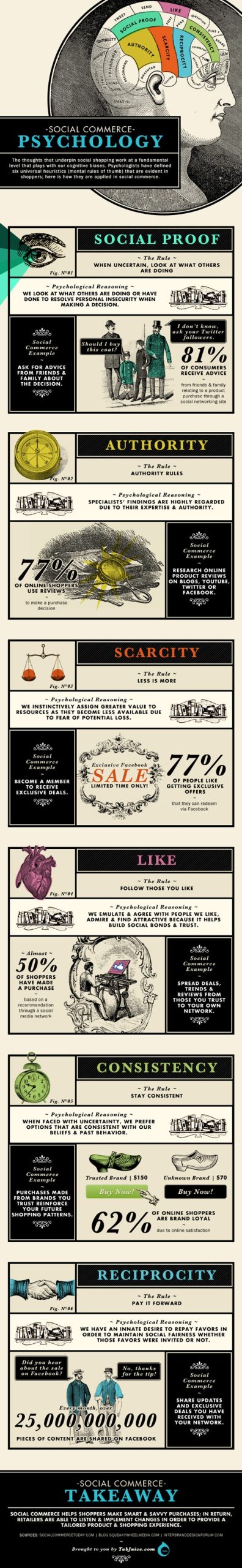 The Psychology of Social Commerce [Infographic]