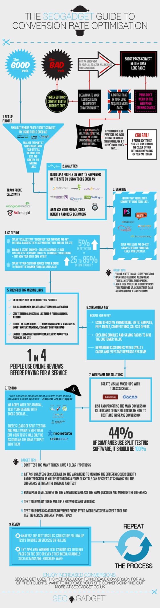 The Right & Wrong Way to Do Conversion Rate Optimization [Infographic]