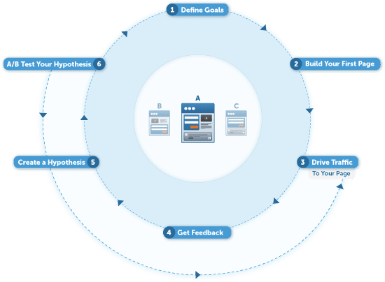 The Ultimate Guide to Landing Page Optimization