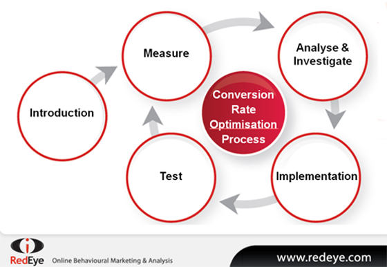 How to Implement a Conversion Rate Optimization (CRO) Process