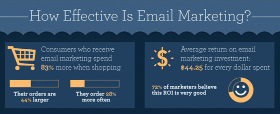 Don’t Panic – Email Marketing is Alive and Well [Infographic]
