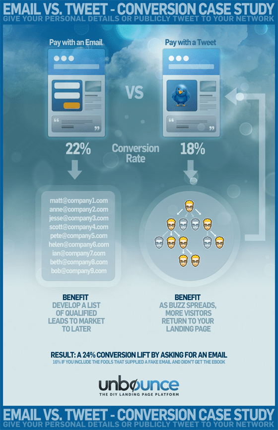 Pay With a Tweet vs. Pay With an Email [Case Study with Infographic]
