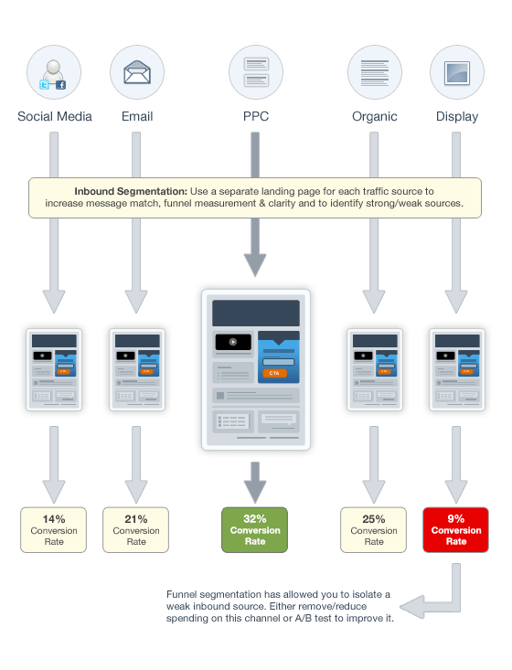 [How To] Use Traffic Segmentation and Landing Pages to Lift Your Conversion Rate