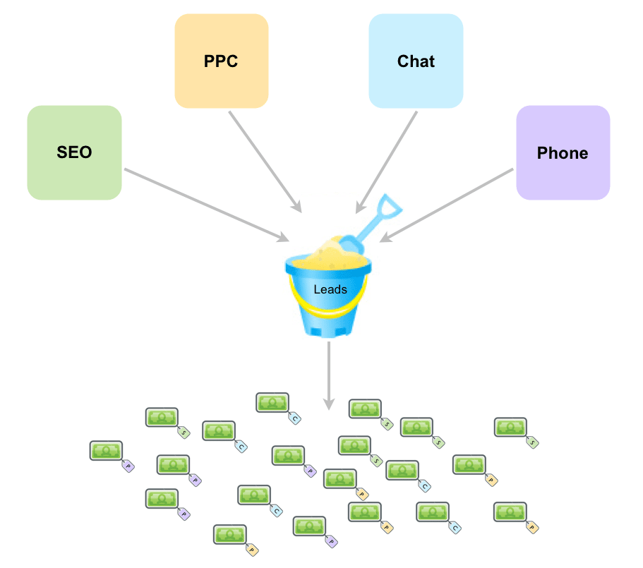 How To Set Up and Track Keyword Origination from Multiple Sources in Salesforce