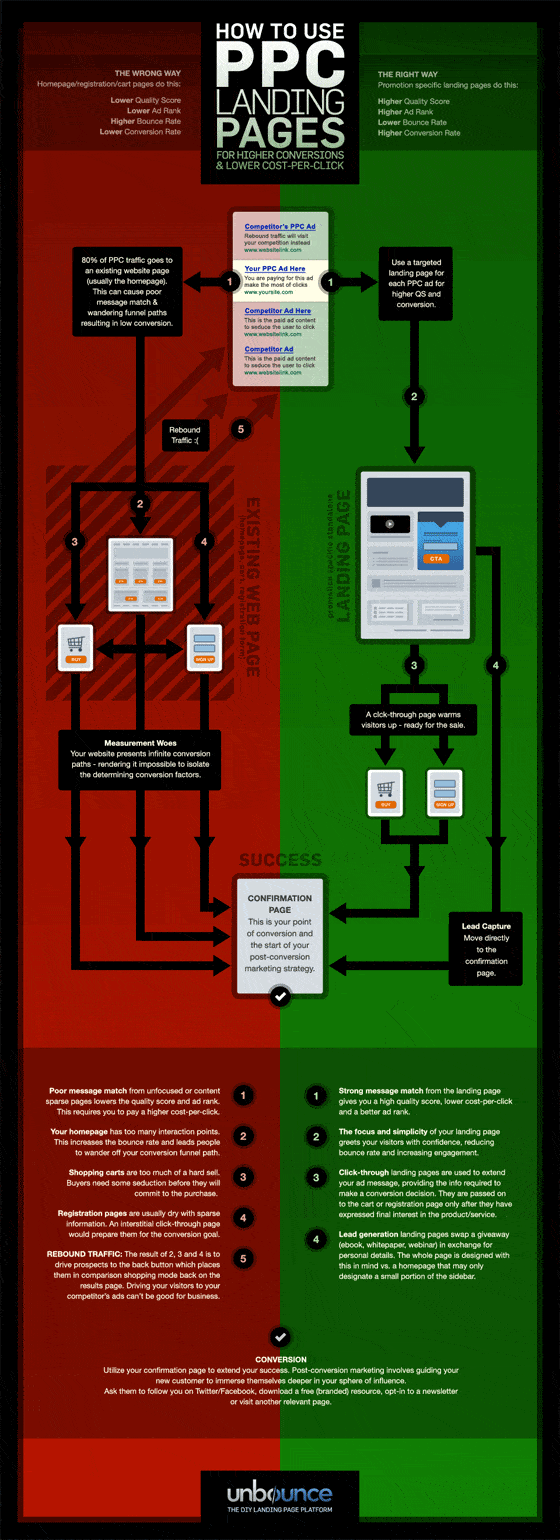 [Infographic] Love PPC? You Should Love Landing Pages Too