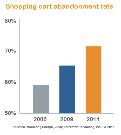 [Case Study] Slow Shopping Cart Pages Are Killing Conversions. An Optimized Page Got a 66% Conversion Lift!