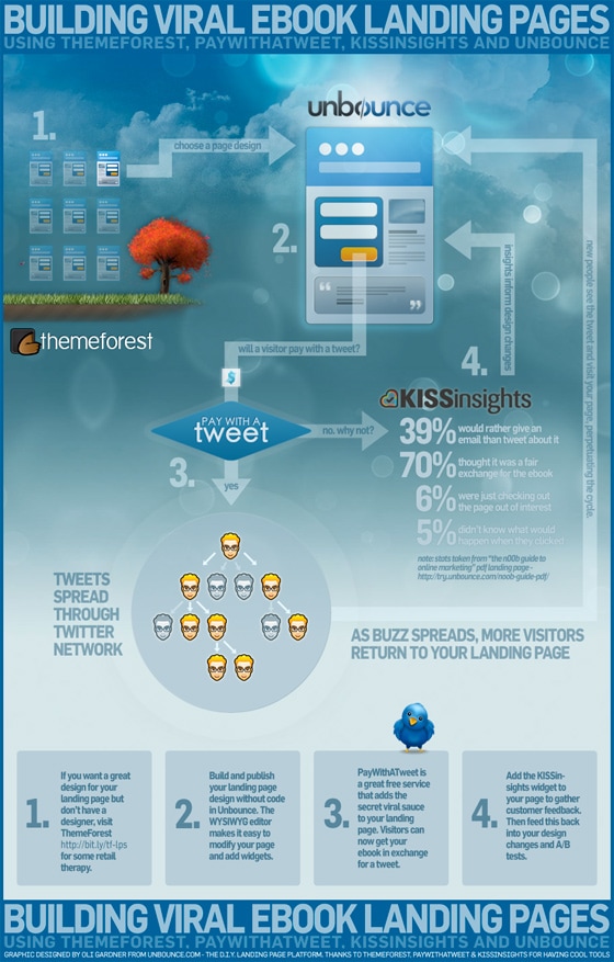 How I Created a Viral Ebook Landing Page Using ThemeForest, PayWithATweet, Qualaroo & Unbounce